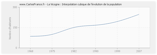 La Vicogne : Interpolation cubique de l'évolution de la population